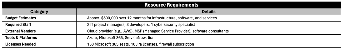 Resource requirements in IT roadmap template for Excel