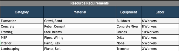 Resource requirements