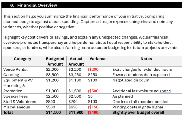 Impact report template from ProjectManager, financial overview section.