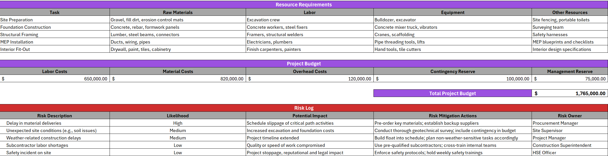 Project outline template, resource requirements, budget and risk log sections