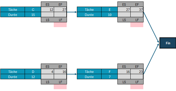 diagramme du chemin critique