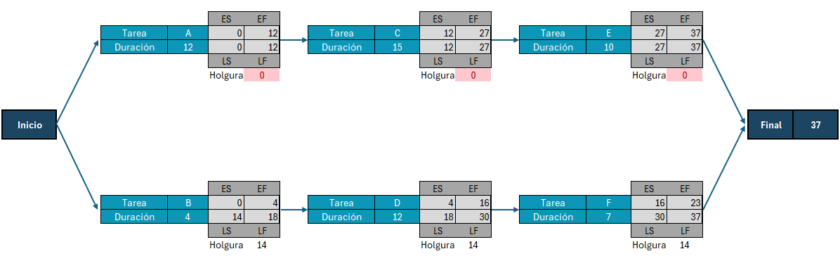 Diagrama de ruta crítica, mostrando nombres de tareas, duraciones y holgura de cronograma de proyecto