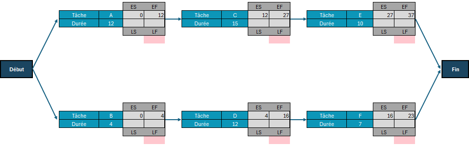 Exemple de chemin critique
