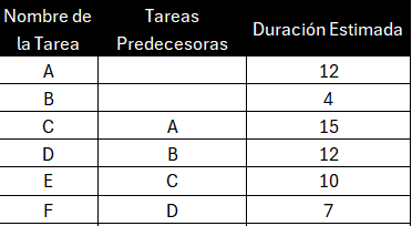 Lista de tareas con dependencias para diagrama de ruta crítica