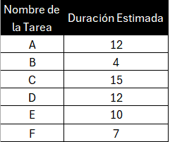 Lista de tareas para diagrama de ruta crítica