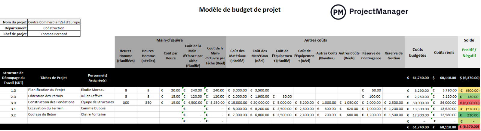 Modèle de budget de projet pour Excel
