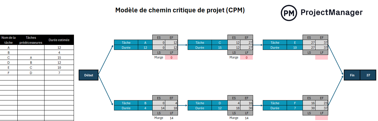 diagramme du chemin critique