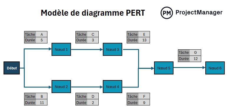 Modèle de diagramme PERT