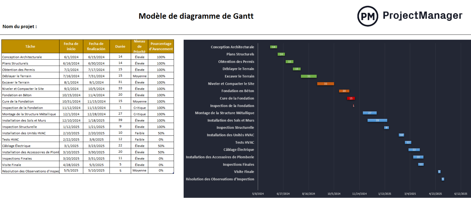 Modèle de diagramme de Gantt