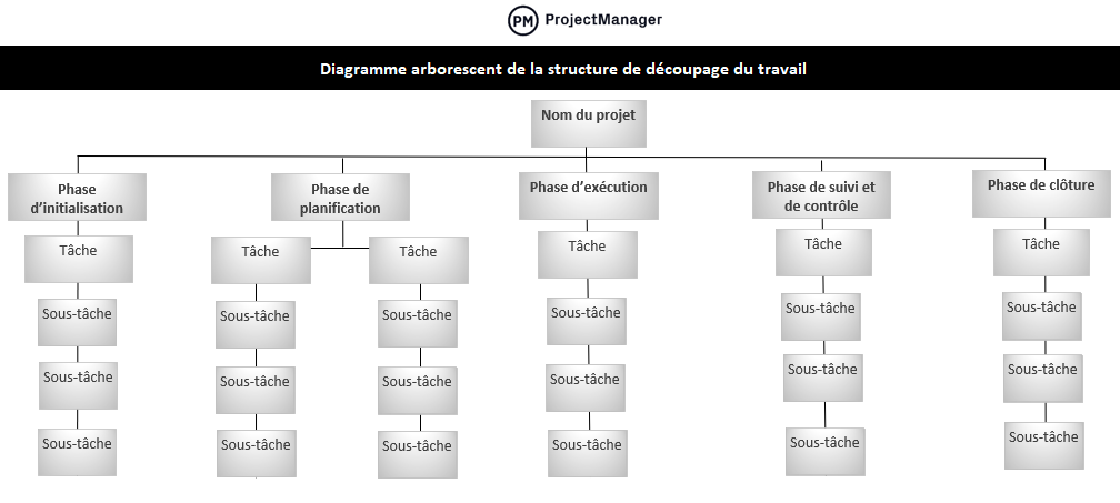 Modèle de structure de découpage du travail (SDT)