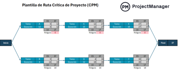 Plantilla de Ruta Crítica de Proyecto para Excel