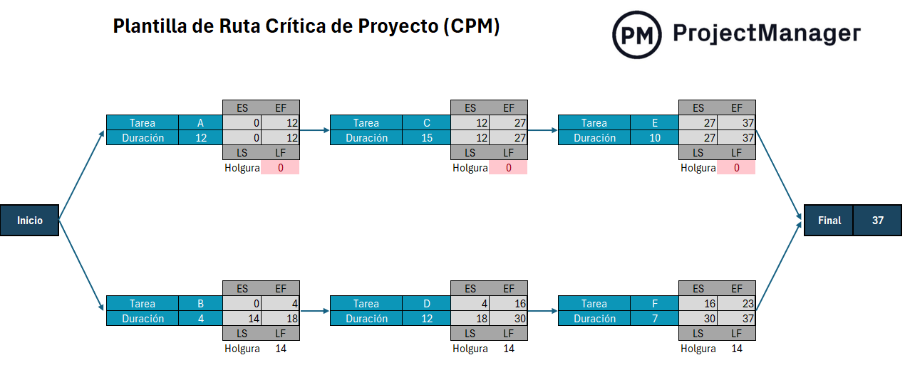 Plantilla de Ruta Crítica de Proyecto para Excel