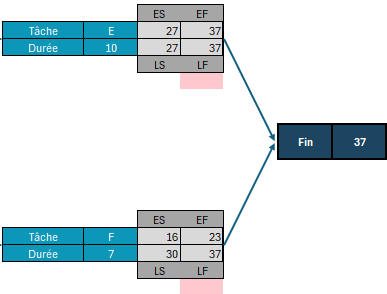 diagramme du chemin critique