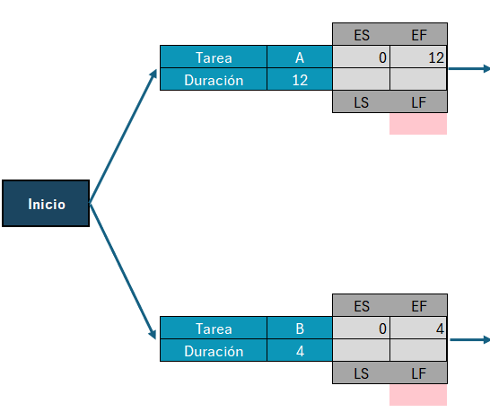 Primer paso en recorrido hacia adelante de método de ruta crítica
