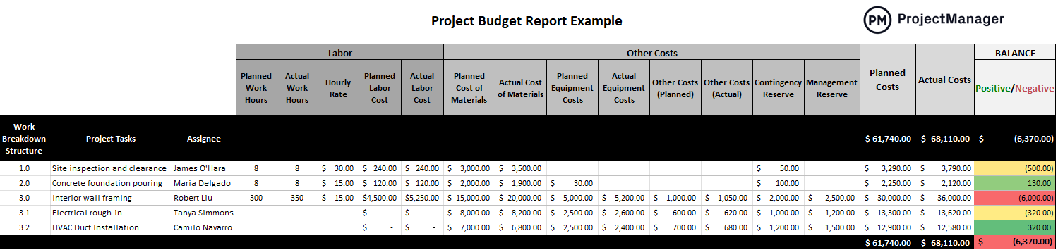 Project report example of a project budget report