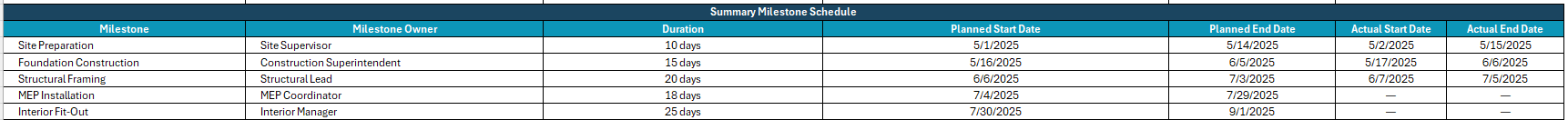 Project charter template for Excel summary milestone schedle