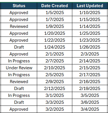 Project documenation template status and dates column