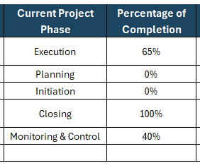 Project portfolio template current project phase and percentage of completion