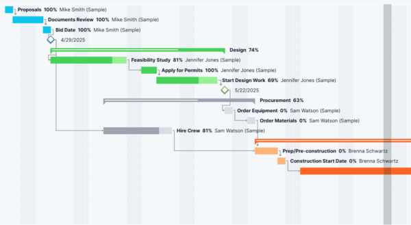 ProjectManager Gantt screenshot showing timeline