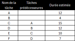 dépendances sur le chemin critique