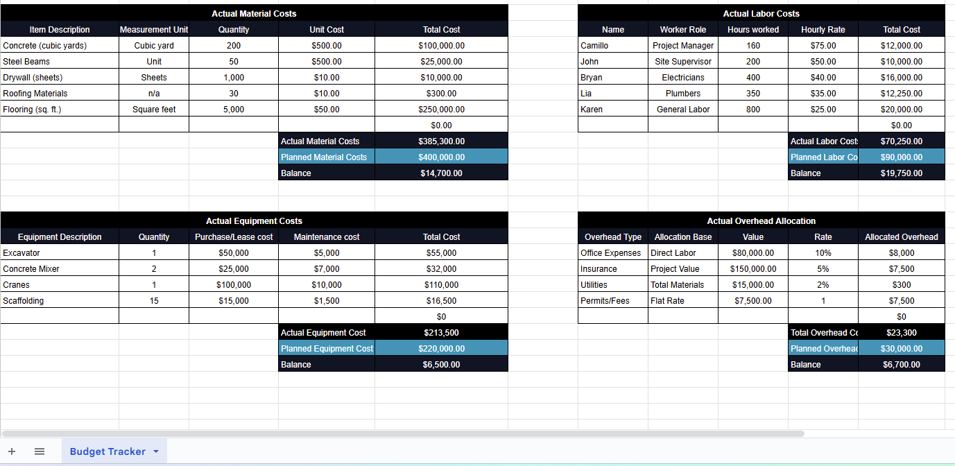 Budget tracker Google Sheets, actual costs