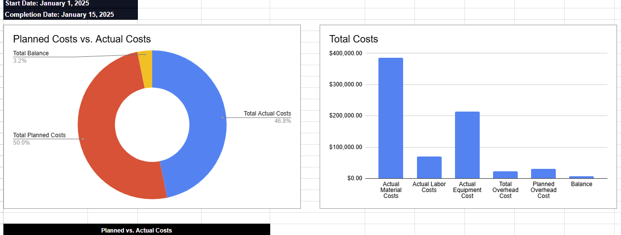 Budget tracker Google Sheets total costs