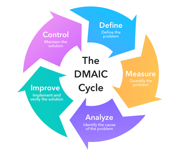 DMAIC Cycle in Six Sigma