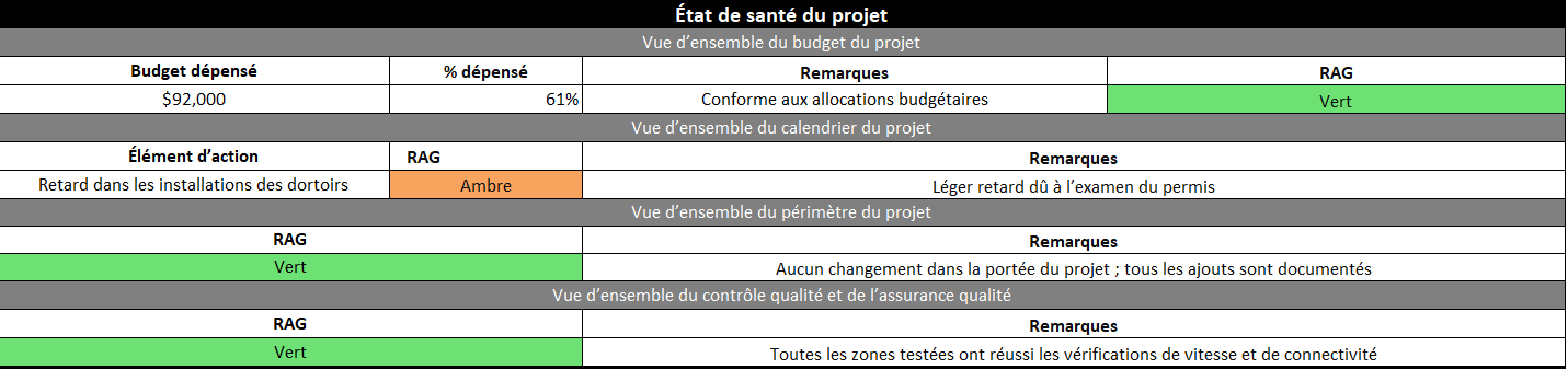 Exemple de rapport d’état du projet - aperçu de la santé du projet