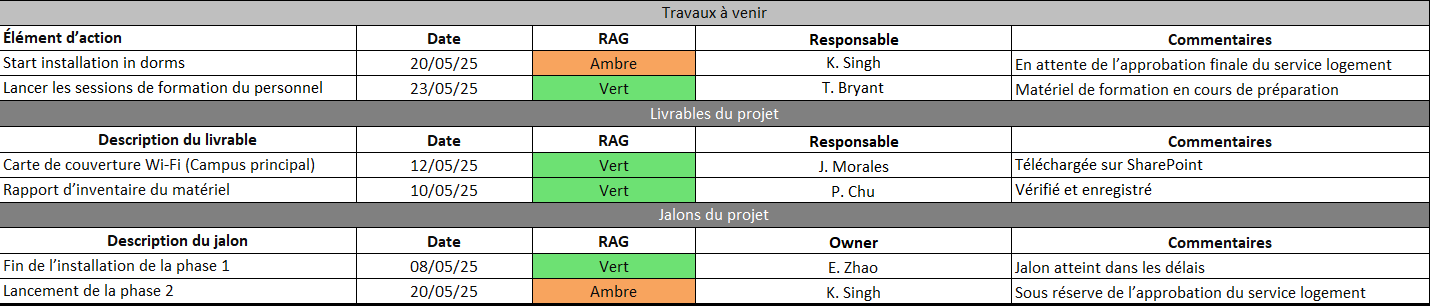 Exemple de rapport d’état du projet - travail à venir et livrables