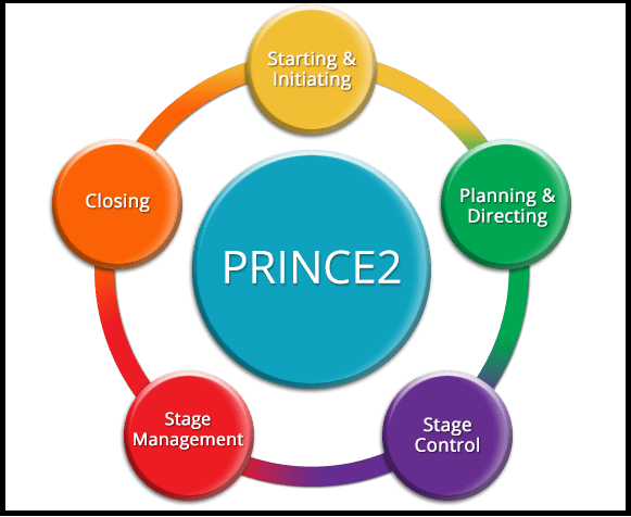 PRINCE2 in project management