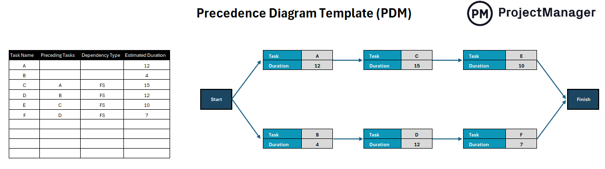 Precedence diagram template
