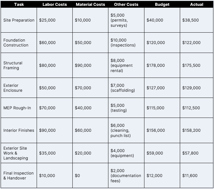 Project management plan example: project budget section