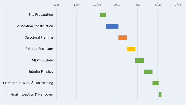 Project management plan example: project schedule section