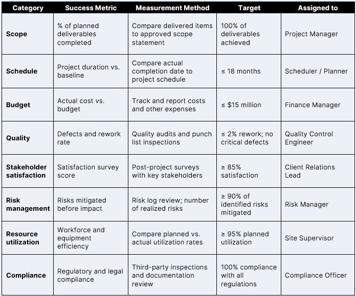 Project management plan example: project success criteria section