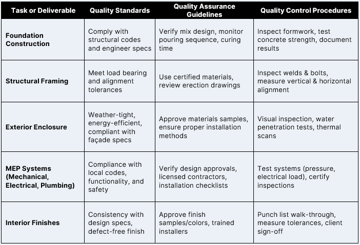 Project management plan example - quality management plan section