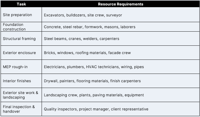Project management plan example: resource requirements table