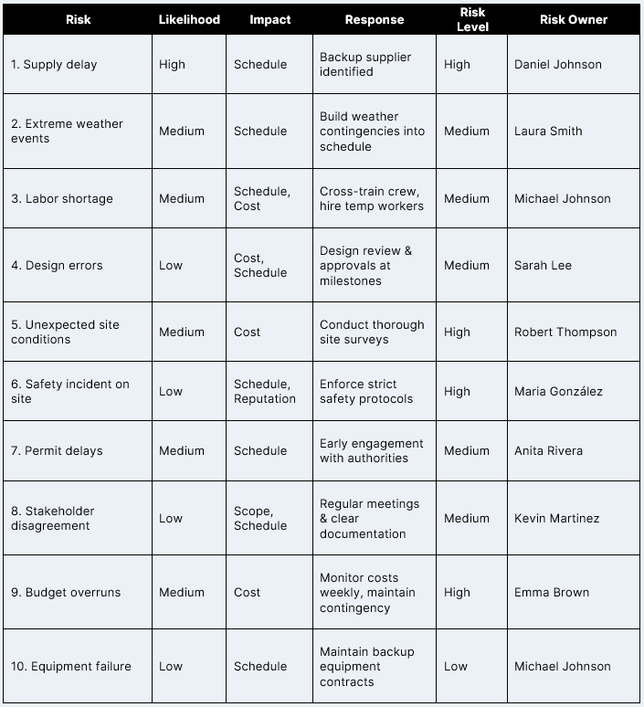 Project management plan example: risk log section