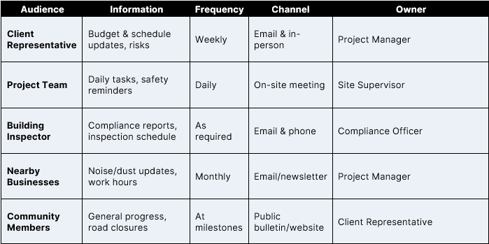 Project management plan example: stakeholder communication plan section