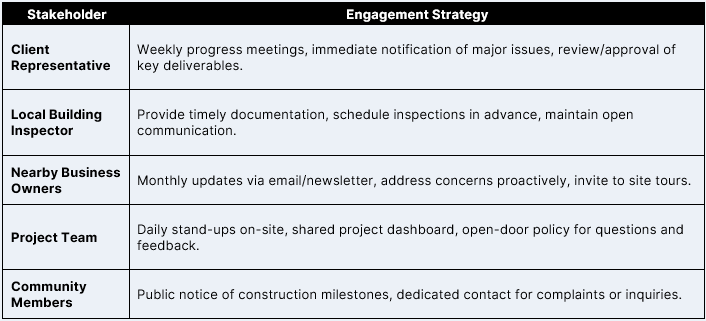 Project management plan example: stakeholder engagement strategies section