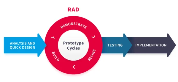 Rapid application development