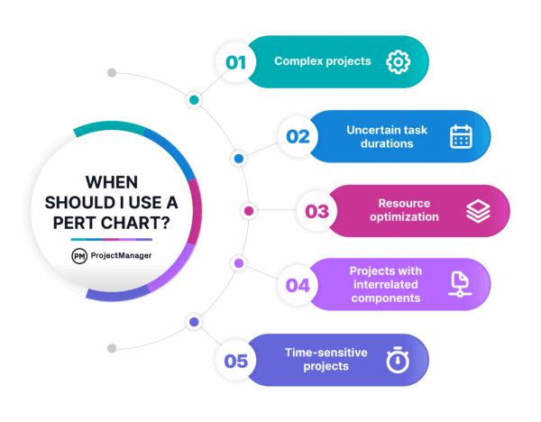 When to use a PERT chart infographic ProjectManager