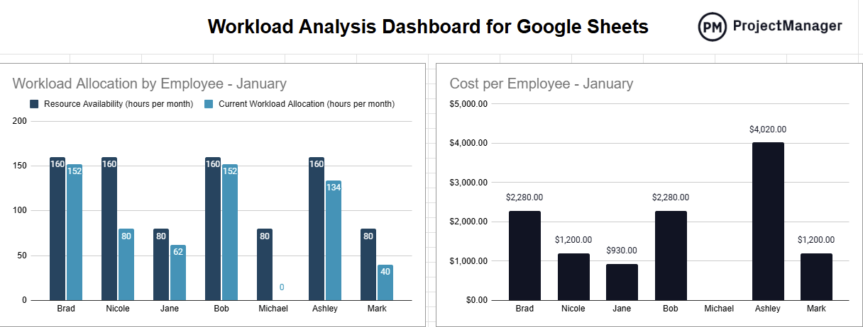 Workload Google Sheets Dashboard