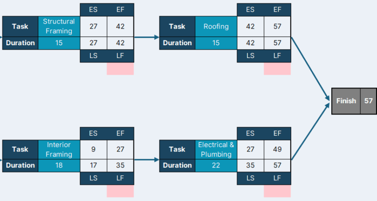 Critical Path Analysis: A How-to Guide (with Example)