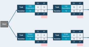 Critical Path Analysis: A How-to Guide (with Example)