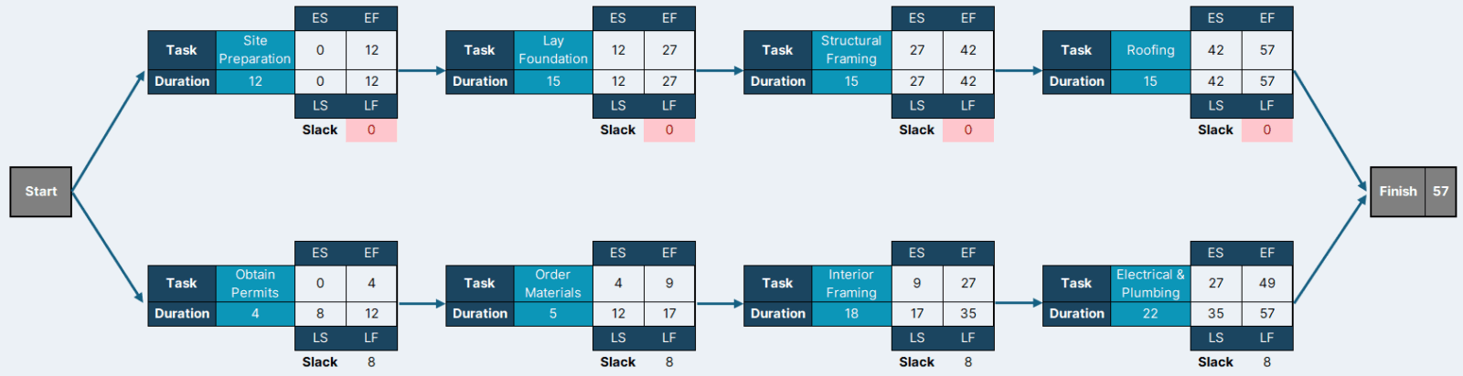 Critical Path Diagram: In-Depth Analysis of a Critical Path Example