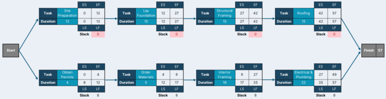Critical Path Diagram: In-Depth Analysis of a Critical Path Example