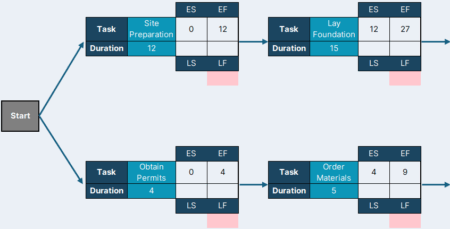 Critical Path Analysis: A How-to Guide (with Example)