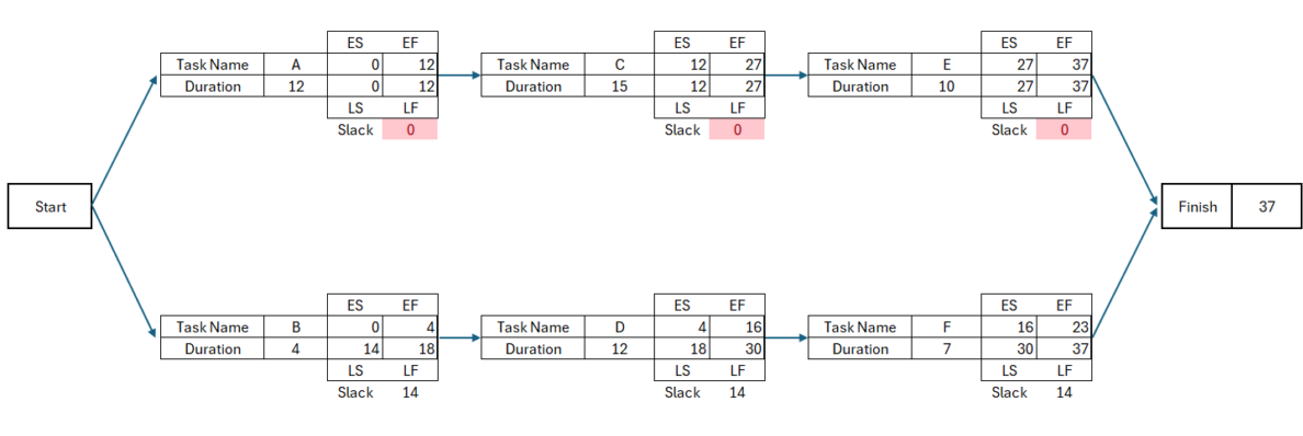 Critical path diagram example made with critical path analysis