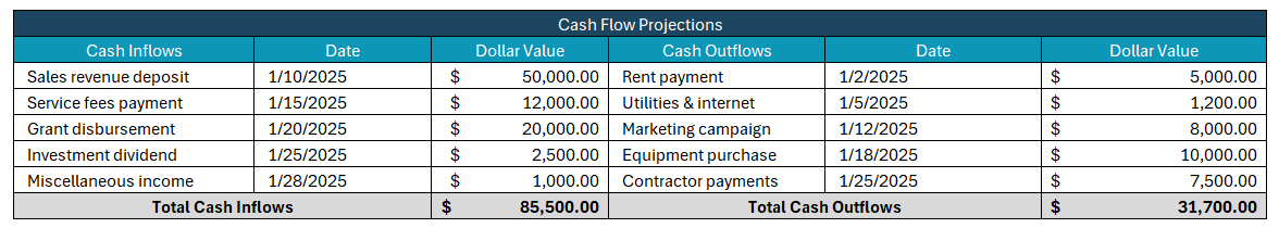 Budget plan template, cash flow projections
