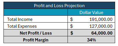 Budget plan template, profit and loss